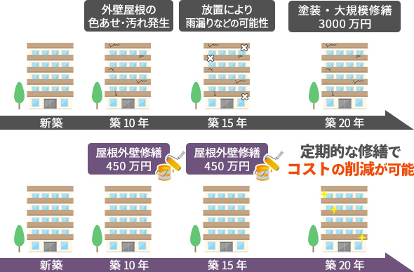 3.トータルコストの削減将来の出費を抑える