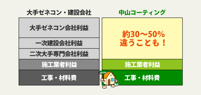 中間マージンゼロ。直接施工だから実現する「適正価格」