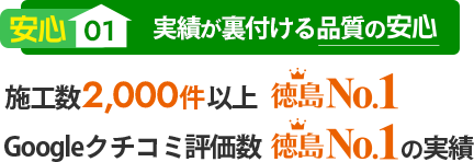 安心01 実績が裏付ける品質の安心 施工数2,000件以上 徳島No.1、 Googleクチコミ評価 徳島No.1の実績