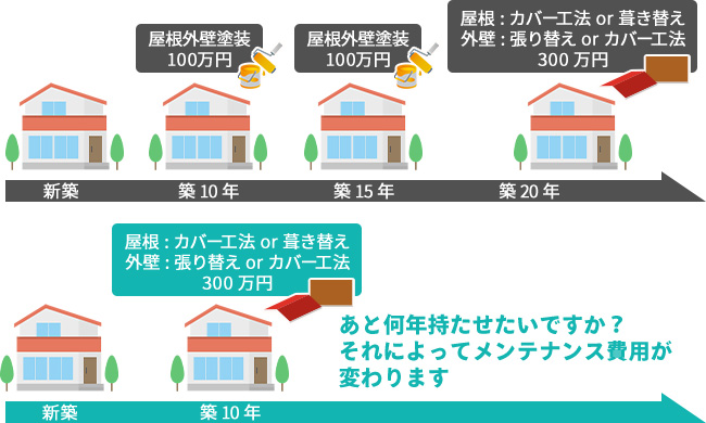 大切なのは「ライフサイクルコスト」