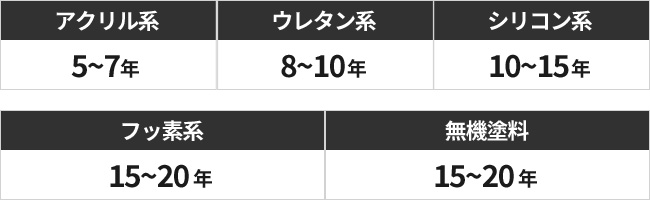 塗料の種類別 耐久年数の目安
