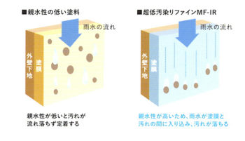 キレイを維持する塗料