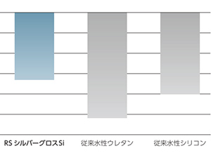 低汚染性で美観を保つ
