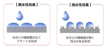 家を塗る塗料は撥水性か？親水性か？