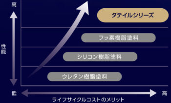 タテイル無機塗料とは？＊発売されて年数が経っていない塗料の為、過剰年数の耐久性には注意が必要。